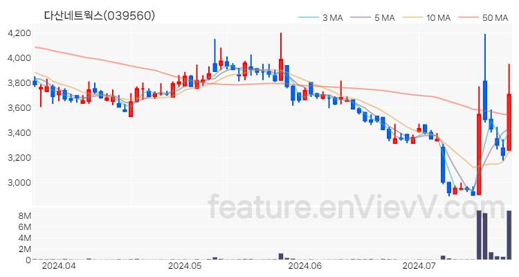 [특징주 분석] 다산네트웍스 주가 차트 (2024.07.22)