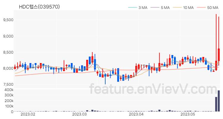 [특징주 분석] HDC랩스 주가 차트 (2023.05.19)
