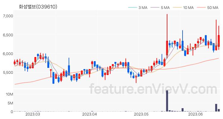 [특징주 분석] 화성밸브 주가 차트 (2023.06.16)