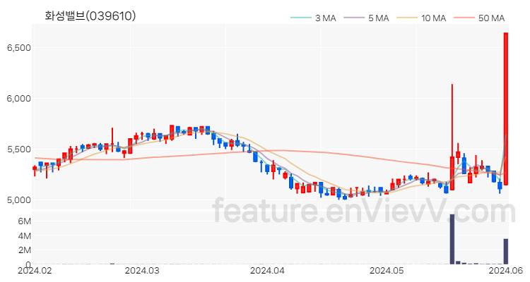 [특징주 분석] 화성밸브 주가 차트 (2024.06.03)
