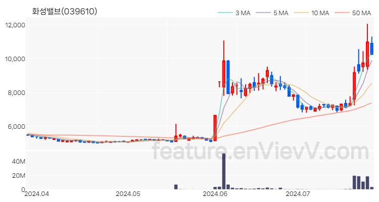 [특징주 분석] 화성밸브 주가 차트 (2024.07.24)