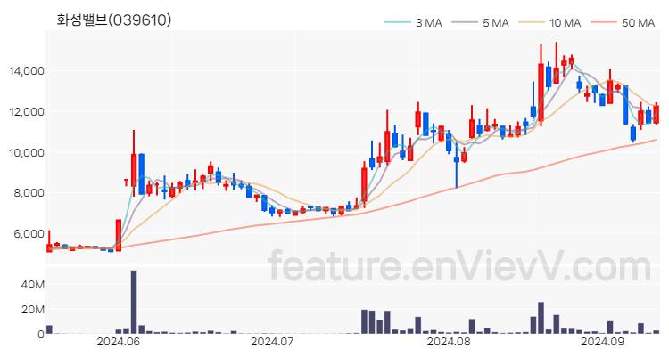 [특징주 분석] 화성밸브 주가 차트 (2024.09.11)