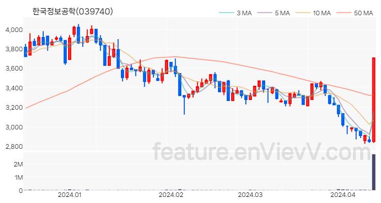 [특징주] 한국정보공학 주가와 차트 분석 2024.04.12