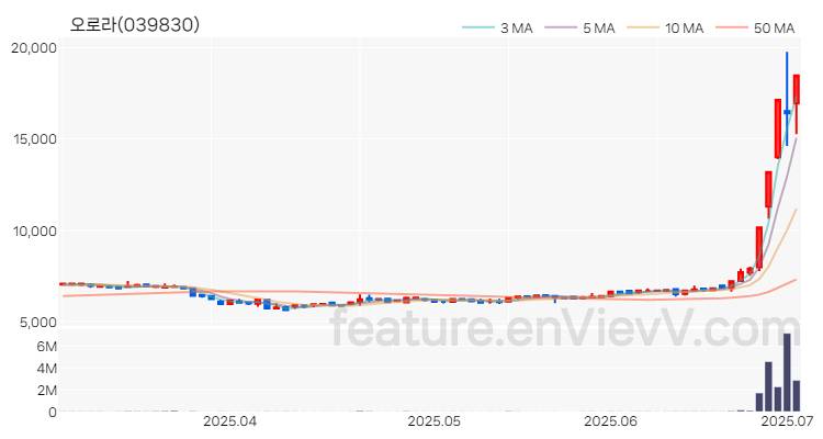 [특징주 분석] 오로라 주가 차트 (2025.07.02)