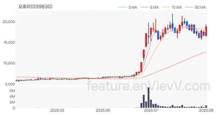 [특징주 분석] 오로라 주가 차트 (2025.08.04)