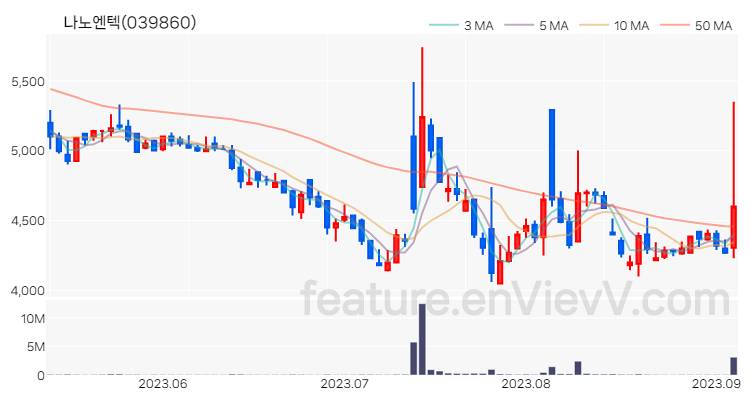 [특징주 분석] 나노엔텍 주가 차트 (2023.09.05)