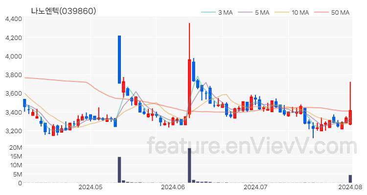 [특징주 분석] 나노엔텍 주가 차트 (2024.08.02)