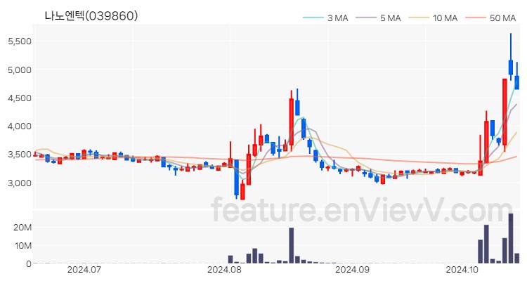 [특징주 분석] 나노엔텍 주가 차트 (2024.10.17)
