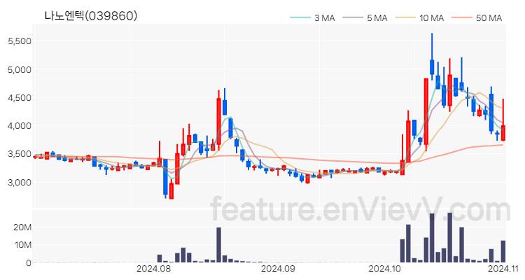 [특징주] 나노엔텍 주가와 차트 분석 2024.11.01