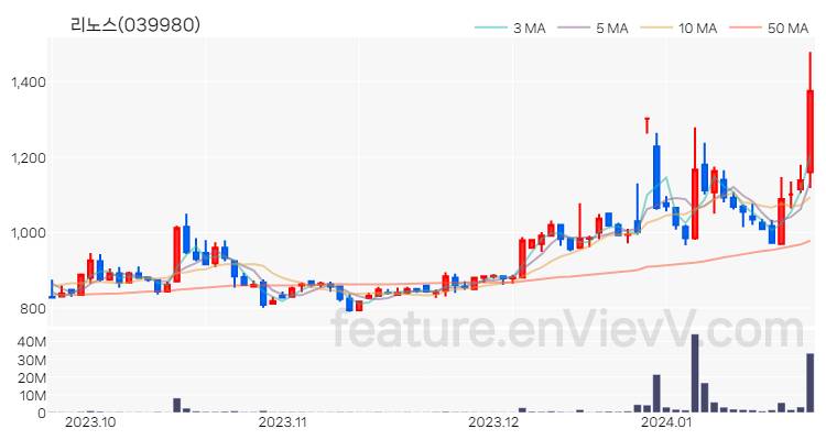 [특징주 분석] 리노스 주가 차트 (2024.01.23)