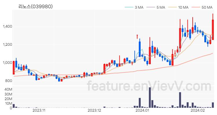 [특징주 분석] 리노스 주가 차트 (2024.02.13)