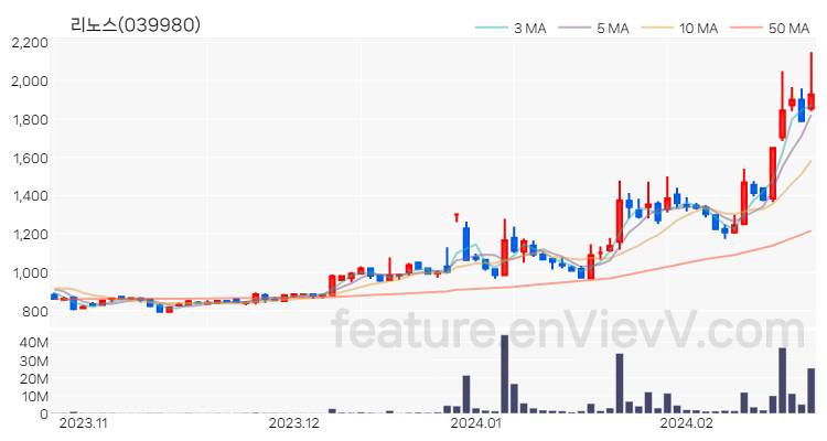 [특징주 분석] 리노스 주가 차트 (2024.02.22)