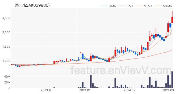 [특징주] 폴라리스AI 주가와 차트 분석 2024.03.06