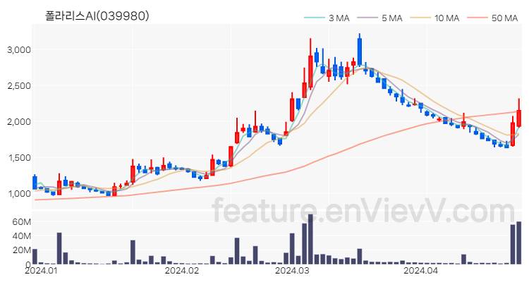 [특징주] 폴라리스AI 주가와 차트 분석 2024.04.25