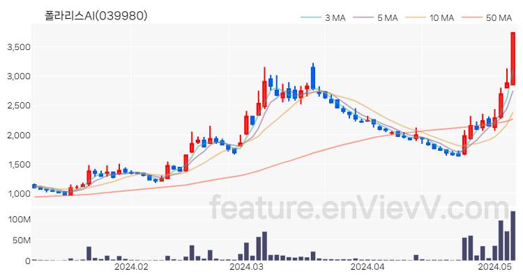 [특징주 분석] 폴라리스AI 주가 차트 (2024.05.08)