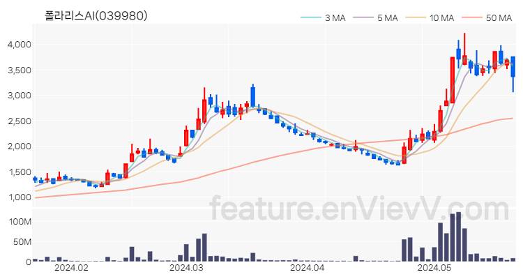 [특징주 분석] 폴라리스AI 주가 차트 (2024.05.23)