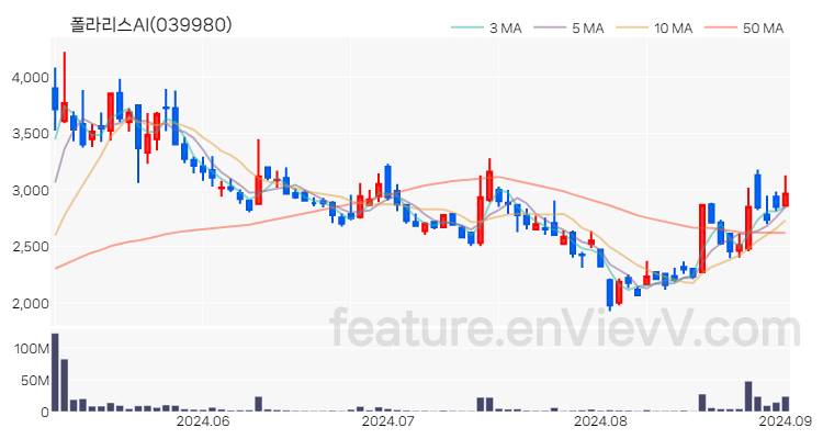 [특징주 분석] 폴라리스AI 주가 차트 (2024.09.02)