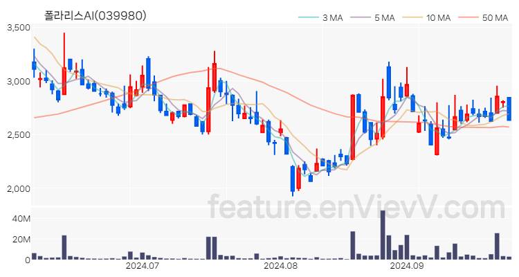 [특징주 분석] 폴라리스AI 주가 차트 (2024.09.30)