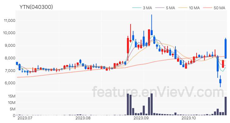 [특징주 분석] YTN 주가 차트 (2023.10.25)
