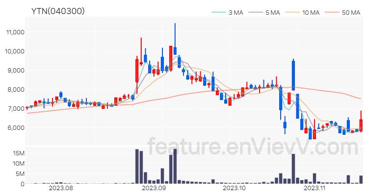 [특징주 분석] YTN 주가 차트 (2023.11.16)