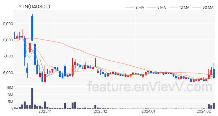 [특징주 분석] YTN 주가 차트 (2024.02.07)