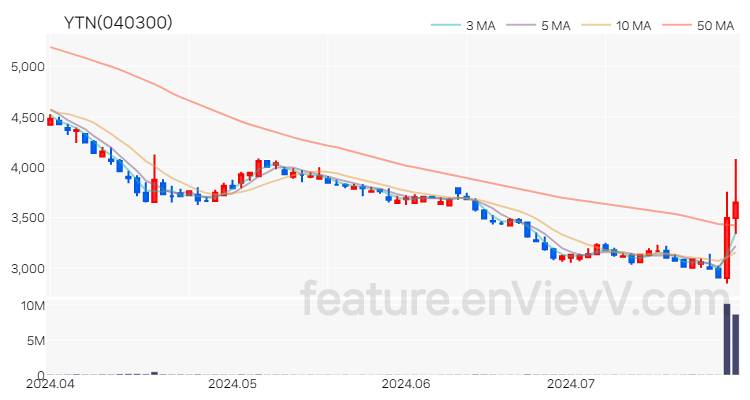 [특징주 분석] YTN 주가 차트 (2024.07.26)
