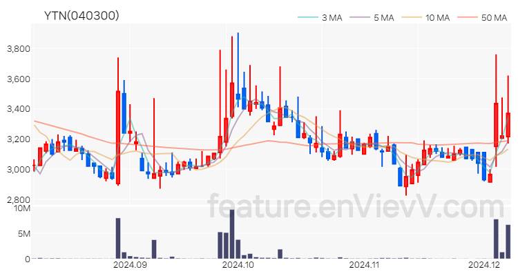 [특징주] YTN 주가와 차트 분석 2024.12.06