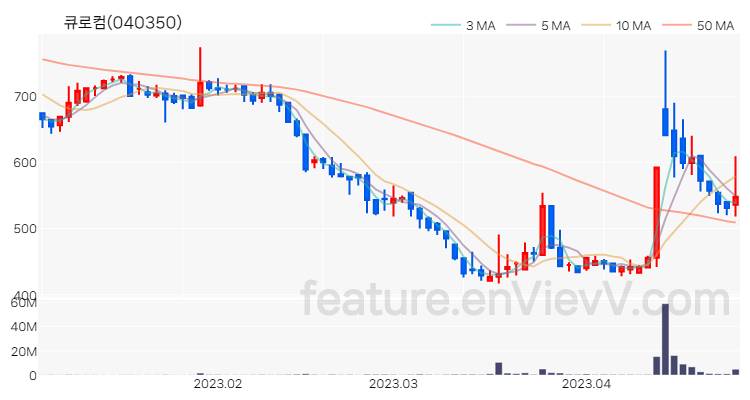 [특징주 분석] 큐로컴 주가 차트 (2023.04.26)