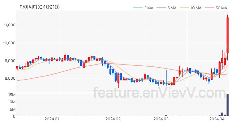 [특징주 분석] 아이씨디 주가 차트 (2024.04.08)