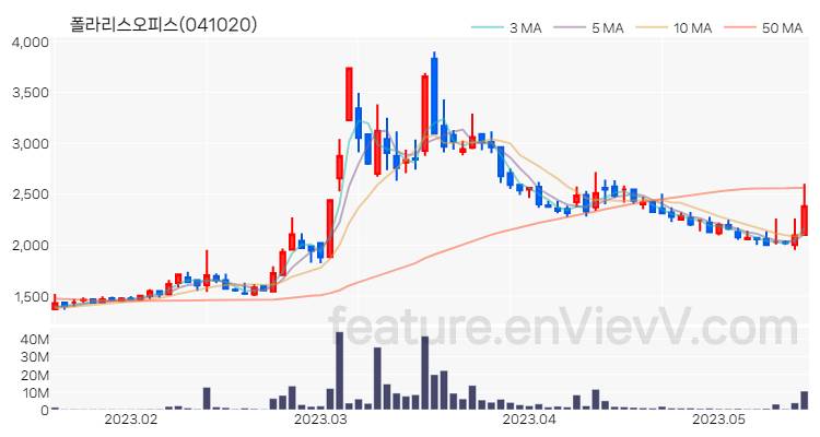 [특징주 분석] 폴라리스오피스 주가 차트 (2023.05.16)