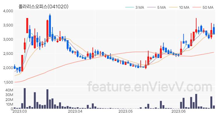 [특징주] 폴라리스오피스 주가와 차트 분석 2023.06.23