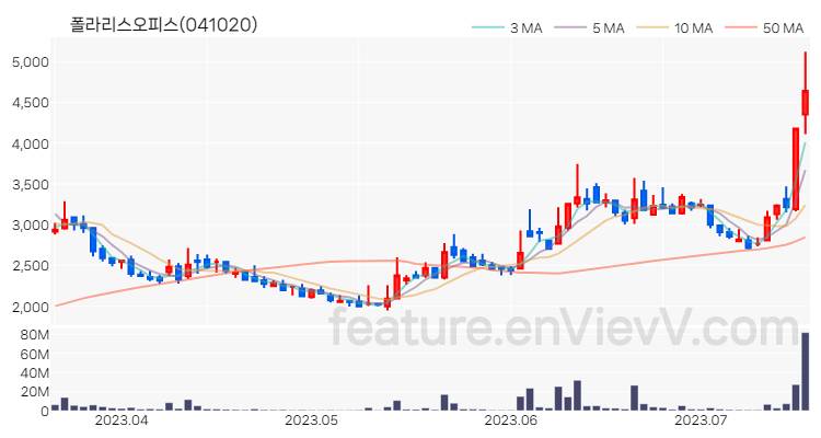 [특징주 분석] 폴라리스오피스 주가 차트 (2023.07.18)