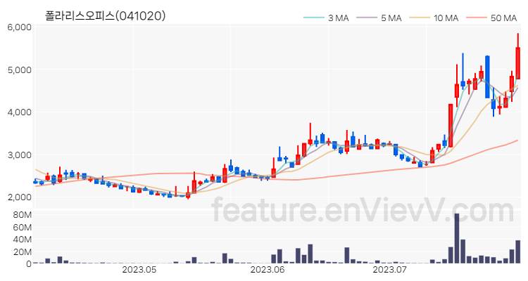 [특징주 분석] 폴라리스오피스 주가 차트 (2023.08.01)