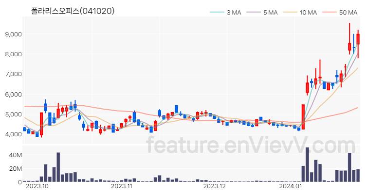[특징주 분석] 폴라리스오피스 주가 차트 (2024.01.24)