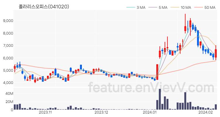 [특징주 분석] 폴라리스오피스 주가 차트 (2024.02.07)