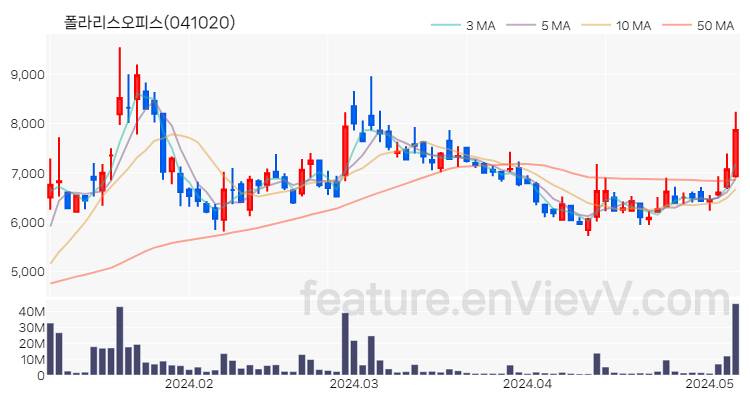 [특징주 분석] 폴라리스오피스 주가 차트 (2024.05.08)