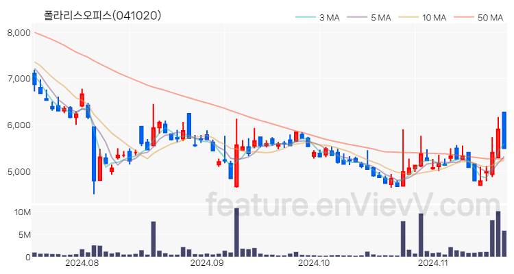 [특징주] 폴라리스오피스 주가와 차트 분석 2024.11.19