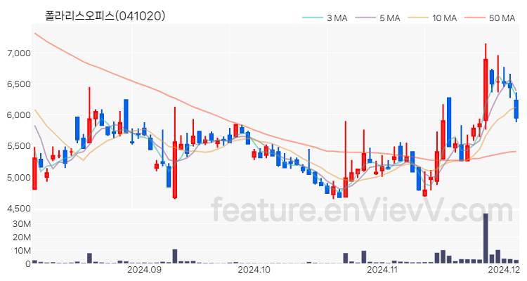 [특징주] 폴라리스오피스 주가와 차트 분석 2024.12.04