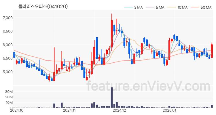 [특징주] 폴라리스오피스 주가와 차트 분석 2025.01.31