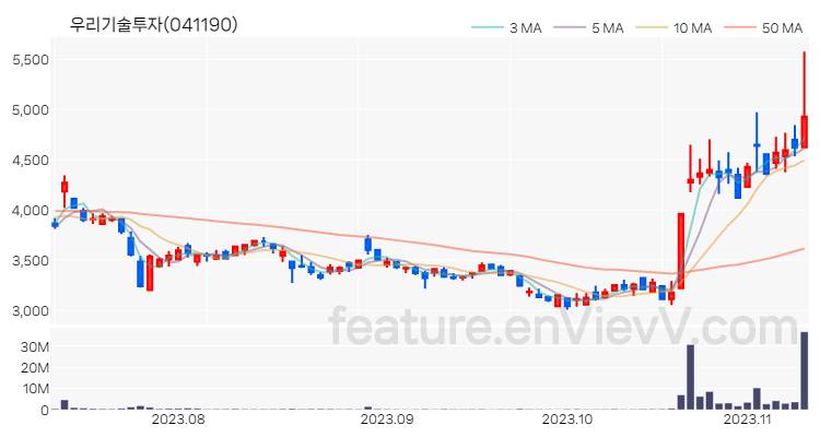 [특징주 분석] 우리기술투자 주가 차트 (2023.11.09)