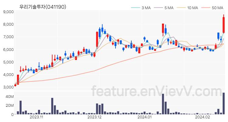 [특징주 분석] 우리기술투자 주가 차트 (2024.02.15)