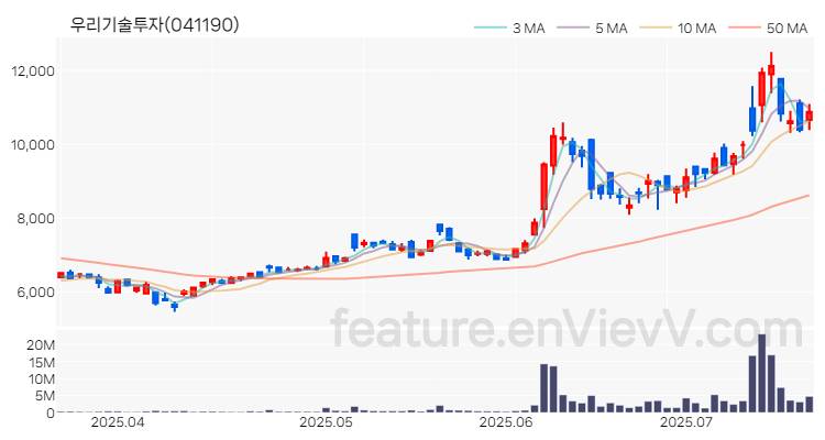 [특징주 분석] 우리기술투자 주가 차트 (2025.07.18)