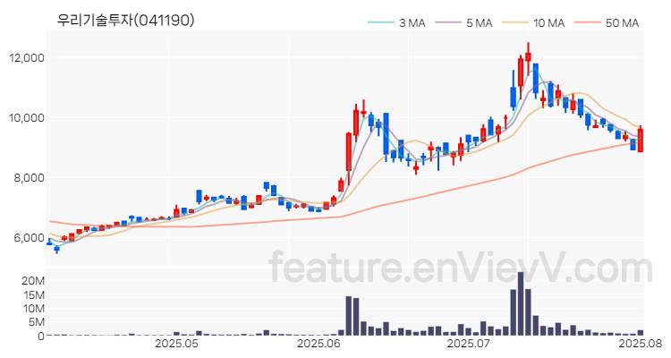 [특징주 분석] 우리기술투자 주가 차트 (2025.08.04)