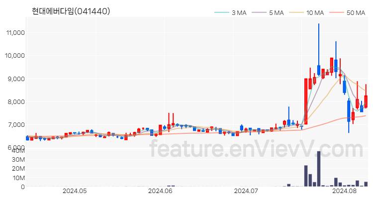 [특징주 분석] 현대에버다임 주가 차트 (2024.08.09)