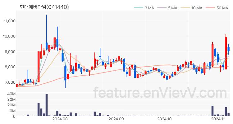 [특징주] 현대에버다임 주가와 차트 분석 2024.11.07