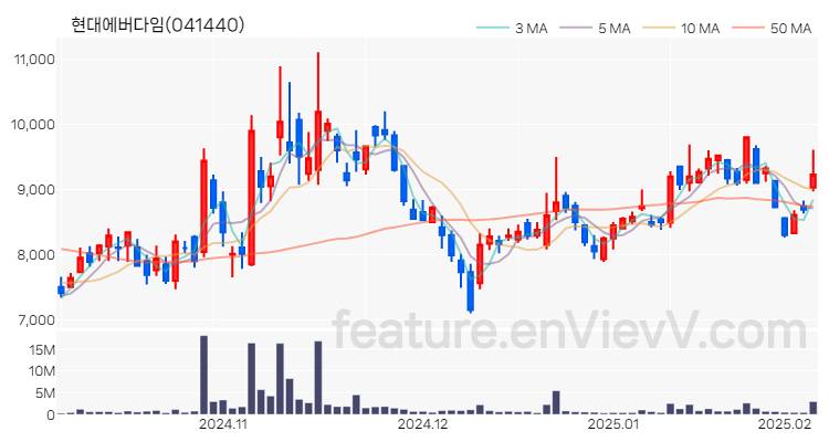 [특징주] 현대에버다임 주가와 차트 분석 2025.02.06