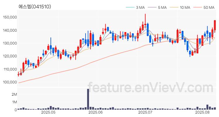 [특징주 분석] 에스엠 주가 차트 (2025.08.11)