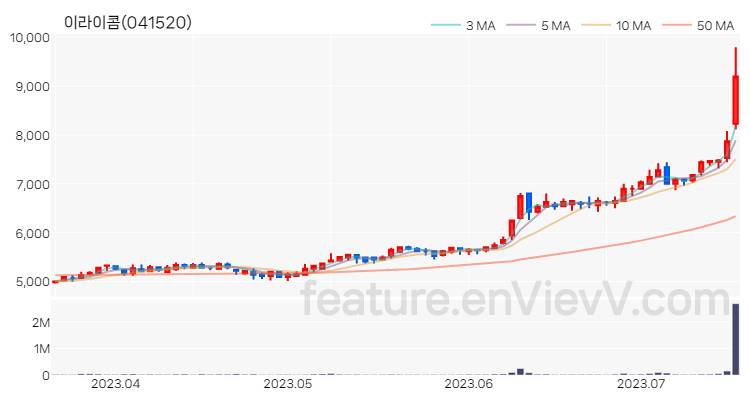 [특징주 분석] 이라이콤 주가 차트 (2023.07.18)