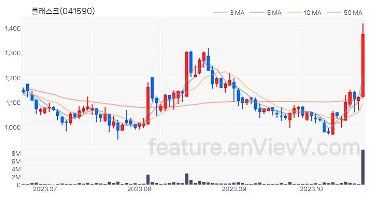 [특징주 분석] 플래스크 주가 차트 (2023.10.23)