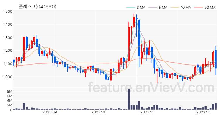 [특징주 분석] 플래스크 주가 차트 (2023.12.08)